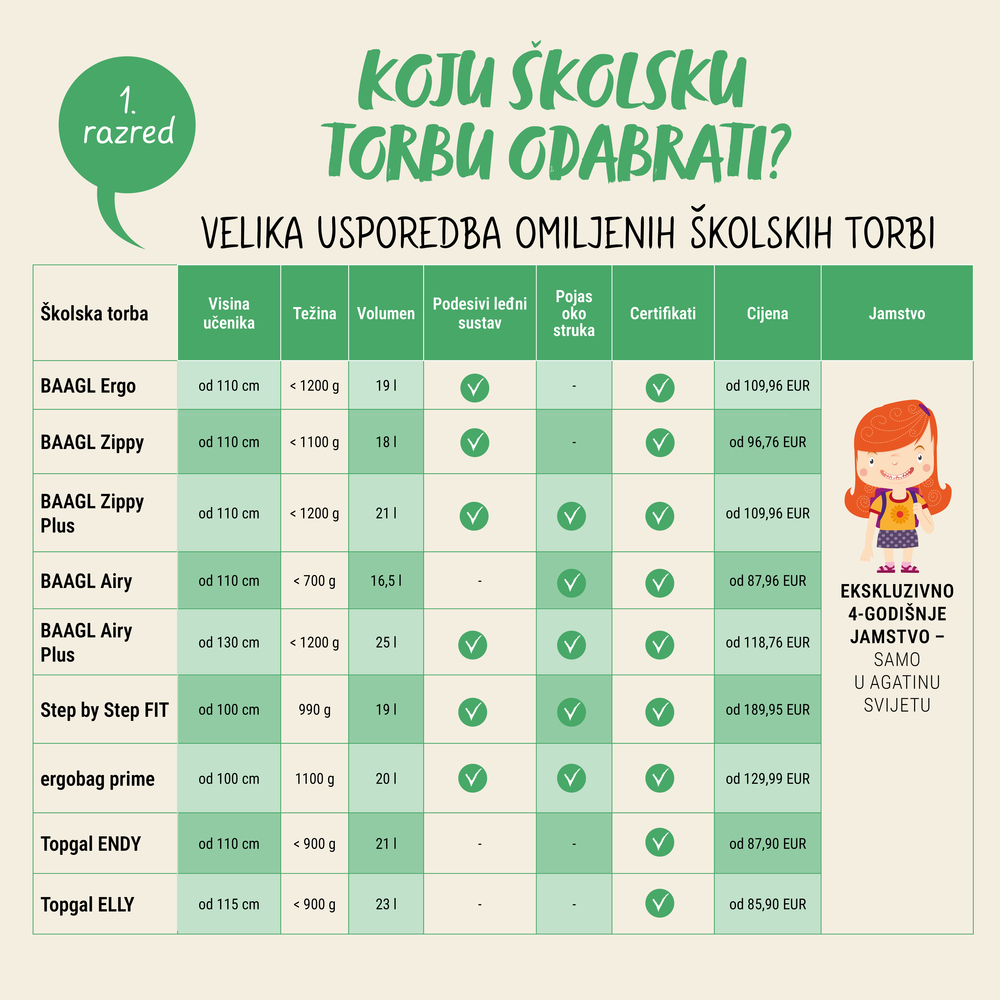 Velké srovnání školních batohů pro prvňáčky 2026
